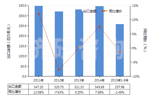 2011-2015年9月中國鐵的氧化物及氫氧化物(HS28211000)出口總額及增速統(tǒng)計